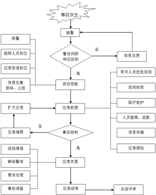 应急响应流程图