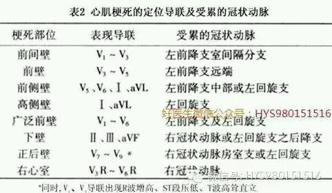 心肌梗死的心电图表现及受累的冠状动脉