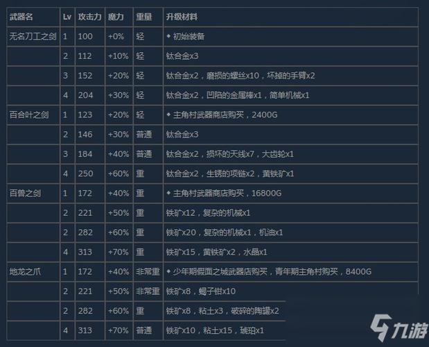 尼尔伪装者全武器怎么获得全武器获得方法分享