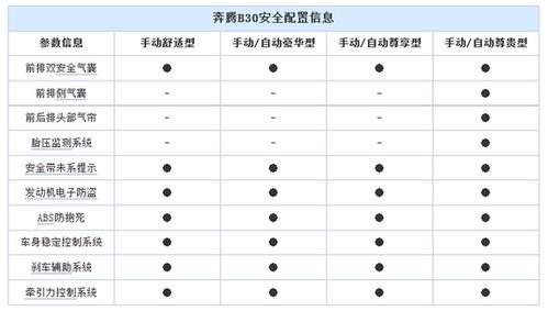 奔腾b30参数配置曝光 标配车身稳定系统