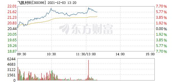 飞凯材料12月3日盘中涨幅达5
