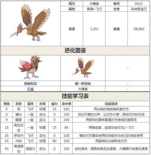 分享到: 专业回答  团队口袋妖怪中烈鸟进化后是大嘴雀.