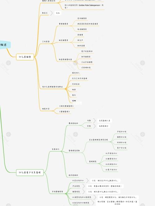 客户关系管理(三)_学习_思维导图_教育_职场干货