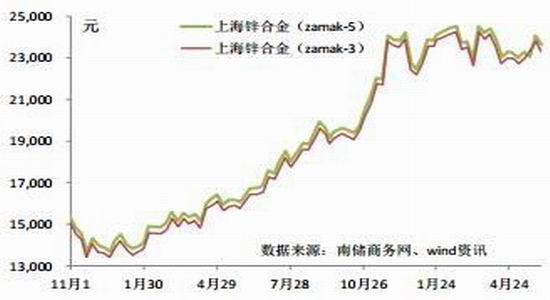 大越期货:现货库存低位 沪锌震荡向上_期货市场_美股