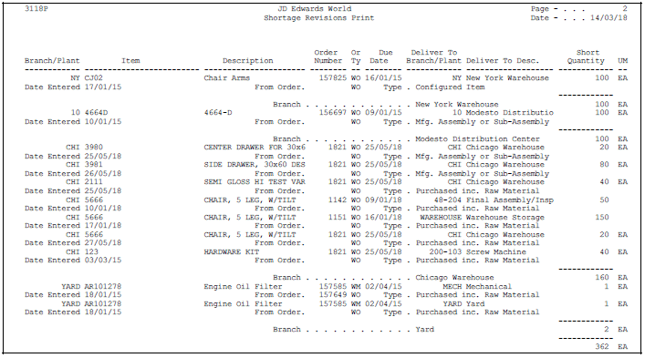 review availability and shortages