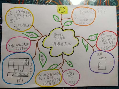 《图形的变化》思维导图