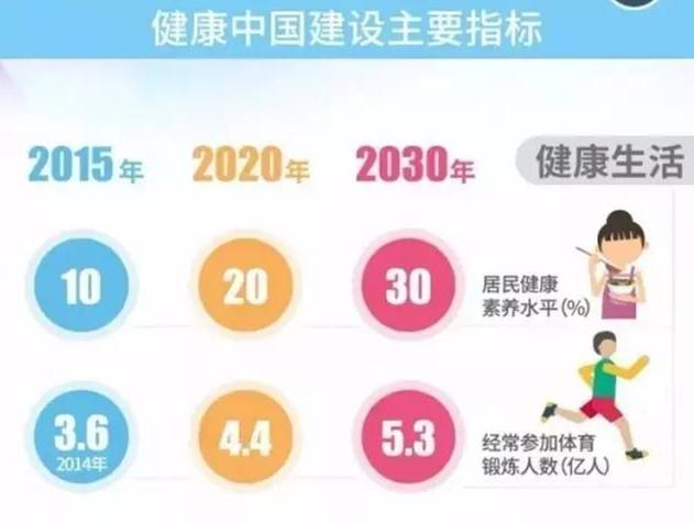 《"健康中国2030"规划纲要》主要指标(资料图)