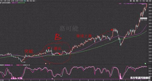 如下图所示:智飞生物(300122)日线图,在突破60日与120日均线时,很