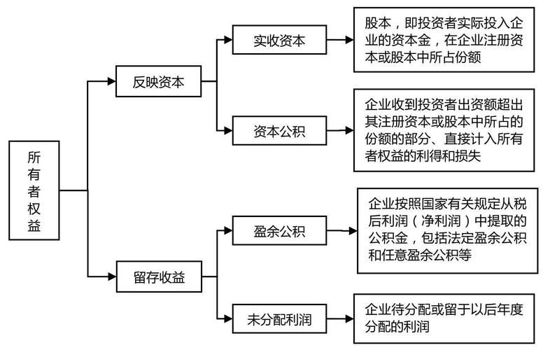 所有者权益的来源包括所有者投入的资本,直接计入所有者权益的利得与