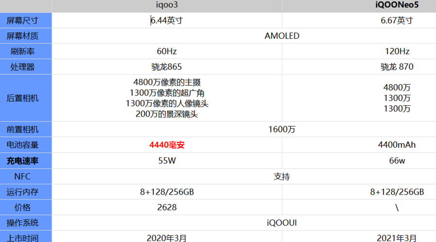 iqooneo5和iqoo3哪个值得买
