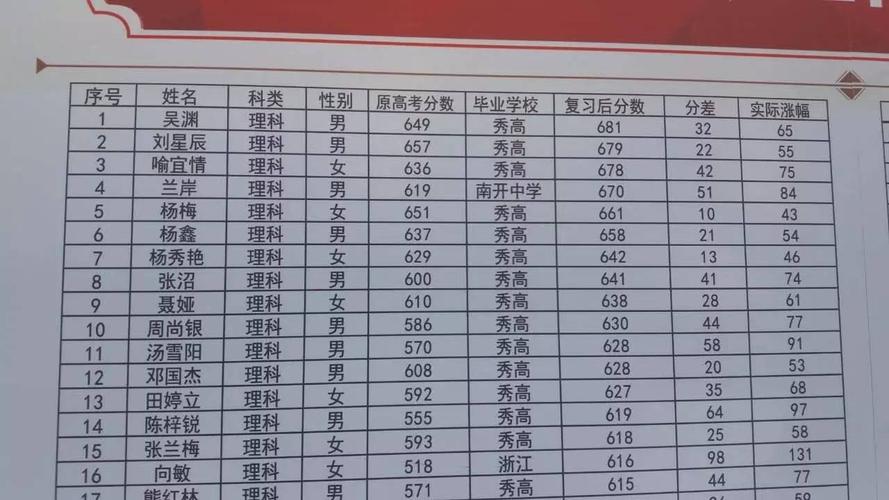 今年,秀山又有这四位同学上了清华北大录取线