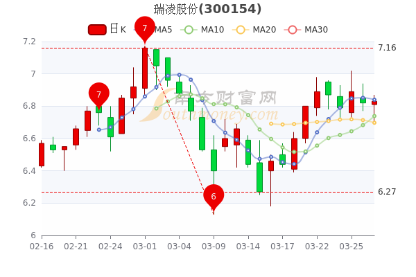 3月29日瑞凌股份换手率达179瑞凌股份个股价格行情查询