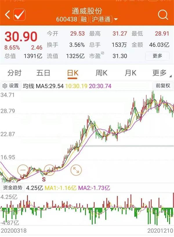 睿远高瓴资本易方达争抢通威股份的定增刘格菘却在偷偷减仓