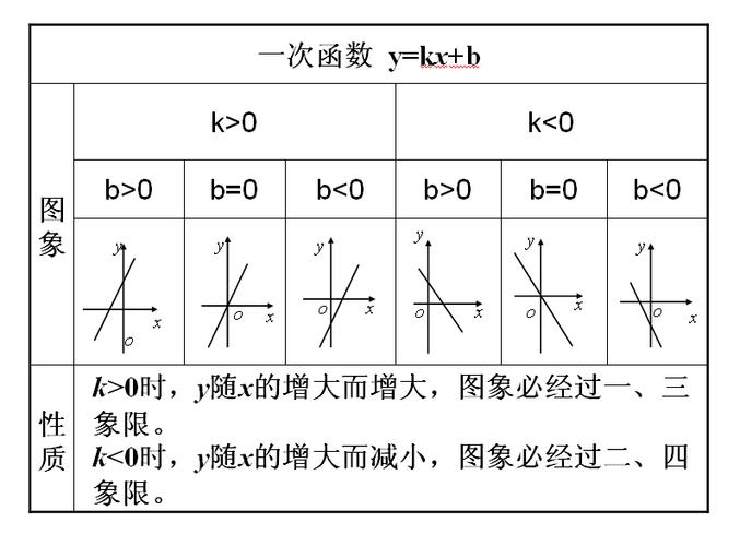 4,一次函数 y= kx  b中,k代表直线的倾斜度,又称斜率:|k|越大,越接近y