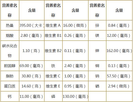 黑猪肉的营养成分很高,每100克猪肉所含营养素如下