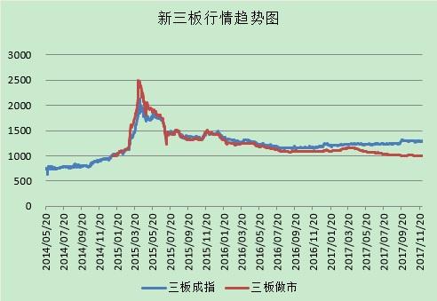 股票 三板 > 新三板周报 | 成指和做市指数微幅反弹 新三板市场一周