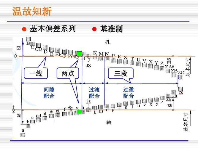 互换性 温故知新 ● 基本偏差系列 ● 基准制 一线 间隙 配合 两点 两