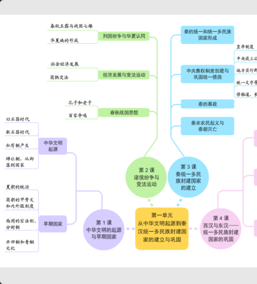 统编人教2019版必修中外历史纲要上册思维导图