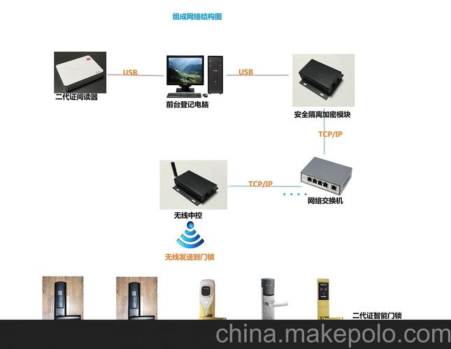二代身份证酒店智能门锁系统,酒店微信自助开房系统开发,微信锁