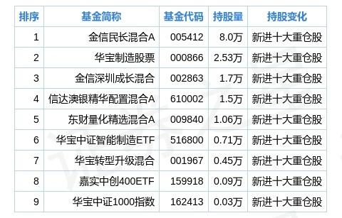 博杰股份二季度持仓分析基金合计持有1607万股环比上季度减少718