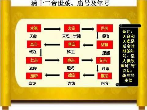 清朝帝王世系表