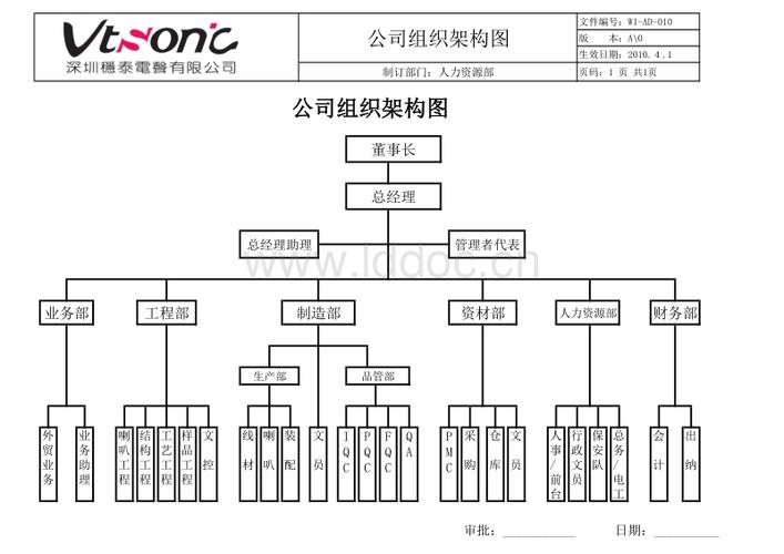 工厂组织架构图.xls