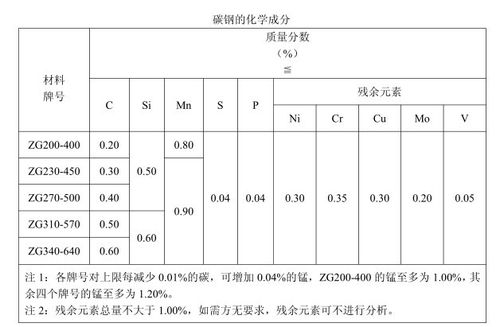 碳钢化学成分