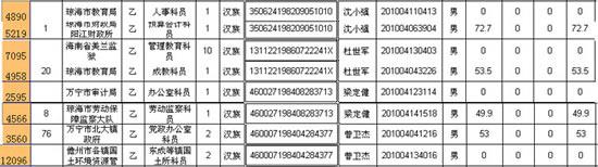 海南公考被曝多名考生用1个身份证报多个岗位
