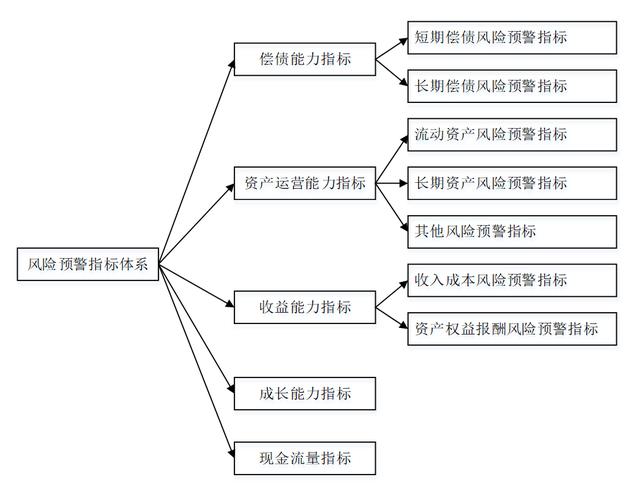 从零开始学风险管理,跟专家一起学财务预警系统指标体系的建立