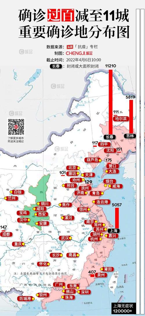 全国城市疫情确诊分布情况◎制图/城记智库10天前,我们对上海就提出