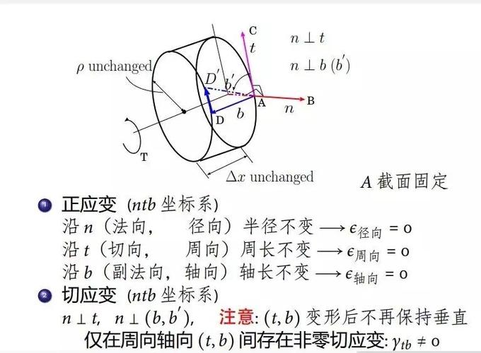材料力学——扭转切应力
