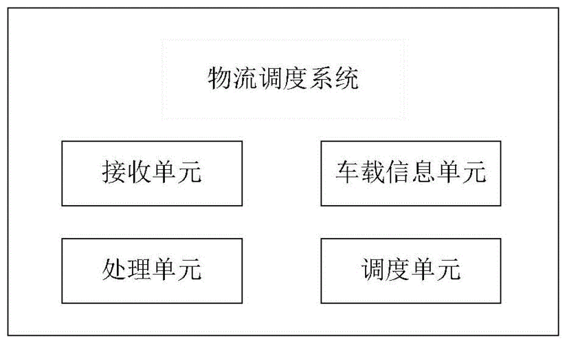 一种物流调度系统及调度方法与流程