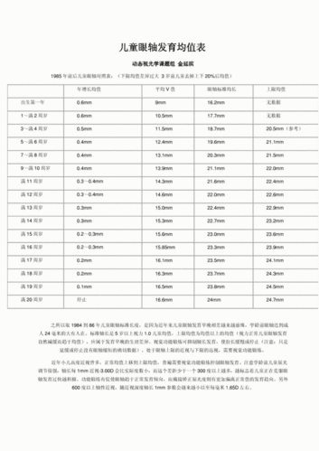 儿童眼轴发育均值表儿童眼睛轴距对照表眼轴数据表pdf2页