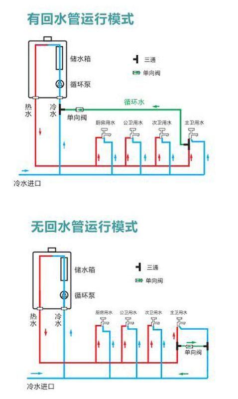 提前安装回水管,通过燃气热水器和回水器的配合,实现全屋热水循环