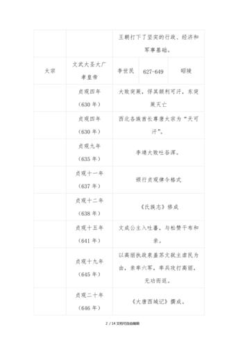 唐朝大事年表