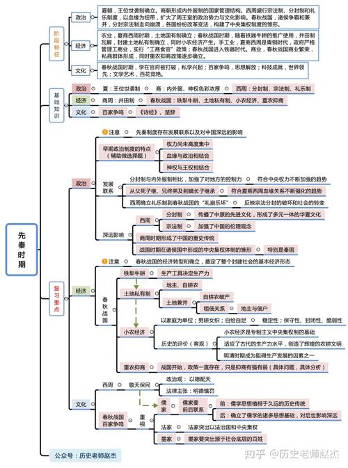 中国古代史——先秦时期思维导图