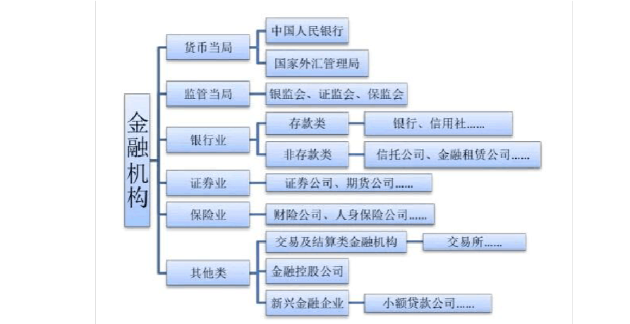 无忧文档 所有分类 经管营销 金融/投资 金融行业全景图