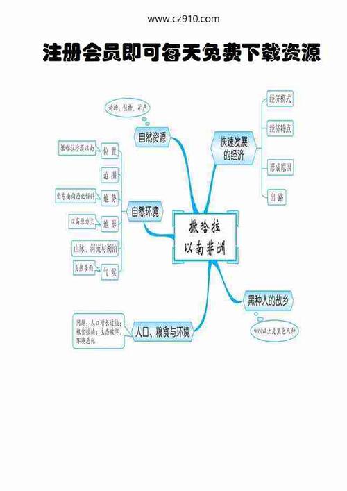 撒哈拉以南非洲思维导图