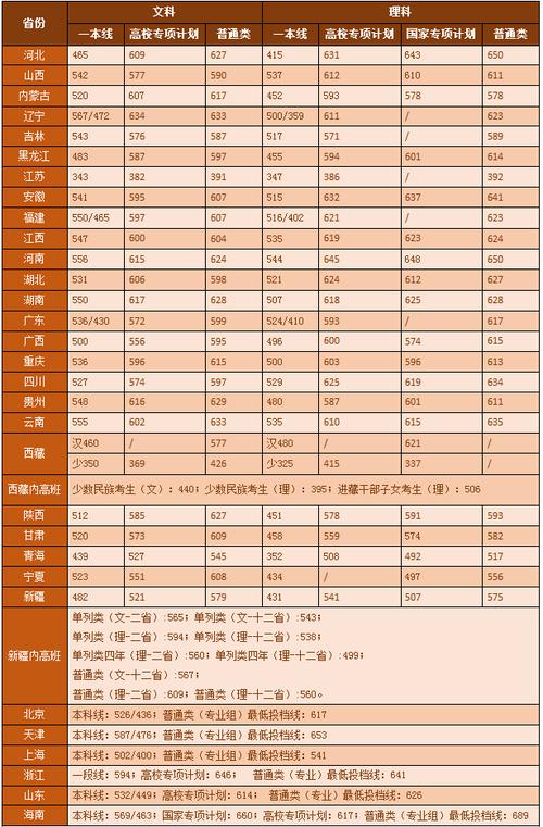 2021年高考湖南大学历年分数线
