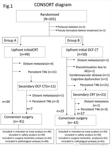 临床t4b食管癌患者新辅助放化疗 vs 化疗的短期疗效
