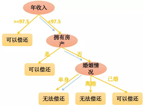 机器学习(三) 决策树