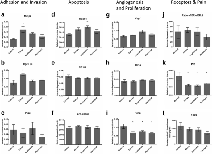 comparisons of anti-endometriosis mechanism of esmya, duphaston