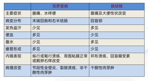 一图读懂克罗恩病和肠结核的鉴别诊断