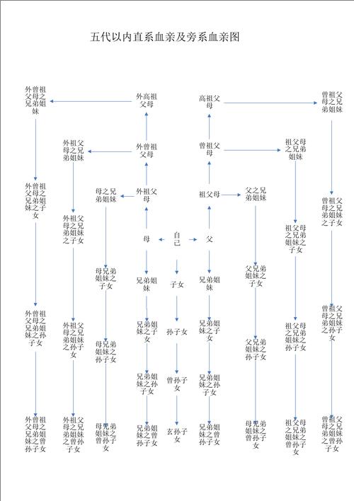 五代直系旁系血亲图