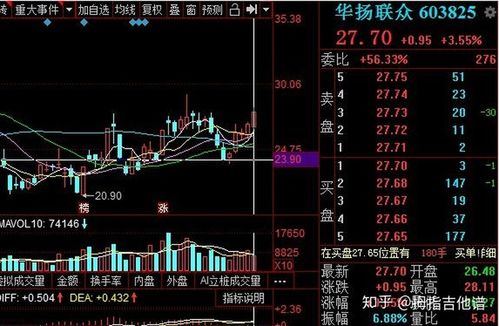 区块链 网红经济,净利润大增3231%,底部放量5连阳,开启主升浪