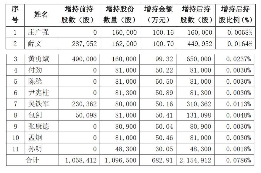 常熟银行:董事长庄广强等11名董监高合计增持109.65万