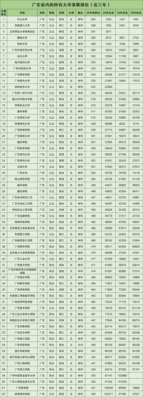 2021年广东本科录取分数线是多少?广东省排位多少才能