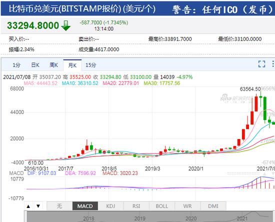 比特币历史走势图