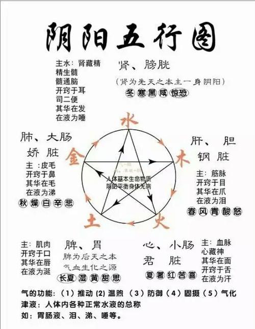 五行生克图中可见,沿着外圆走为五行互生,对角箭头为以此克彼的克之