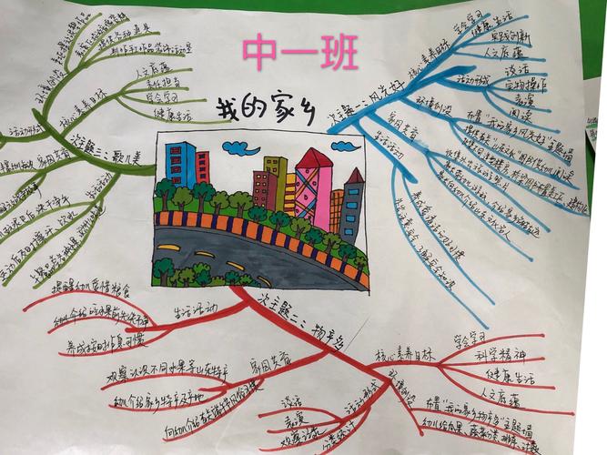 中班部思维导图主题教研